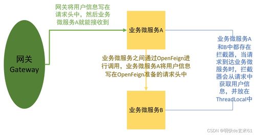 基于Gateway与OpenFeign的微服务间用户信息传递方案